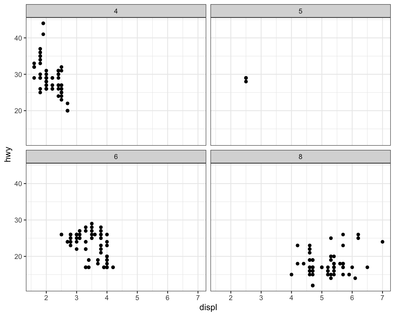 Scatterplot of highway fuel efficiency versus engine size of cars,
faceted by class, with facets spanning two rows.