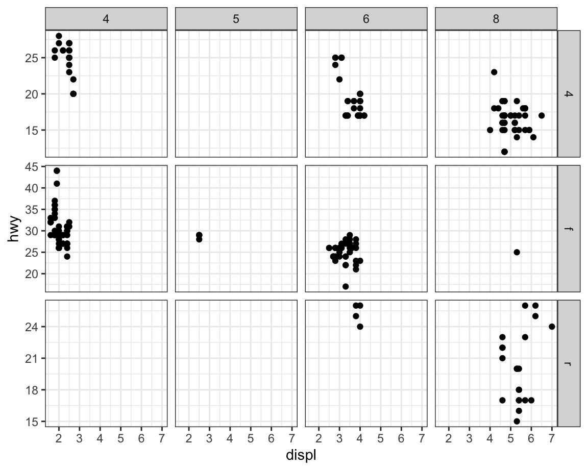 Scatterplot of highway fuel efficiency versus engine size of cars,
faceted by number of cylinders across rows and by type of drive train
across columns. This results in a 4x3 grid of 12 facets. Some of these
facets have no observations: 5 cylinders and 4 wheel drive, 4 or 5
cylinders and front wheel drive. Facets within a row share the same
y-scale and facets within a column share the same x-scale.