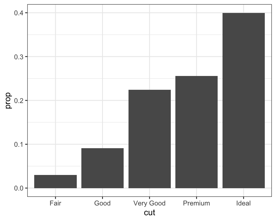 Bar chart of proportion of each cut of diamond. Roughly, Fair
diamonds make up 0.03, Good 0.09, Very Good 0.22, Premium 0.26, and
Ideal 0.40.