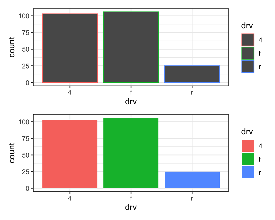 Two bar charts of drive types of cars. In the first plot, the bars have
colored borders. In the second plot, they're filled with colors. Heights
of the bars correspond to the number of cars in each cut category.