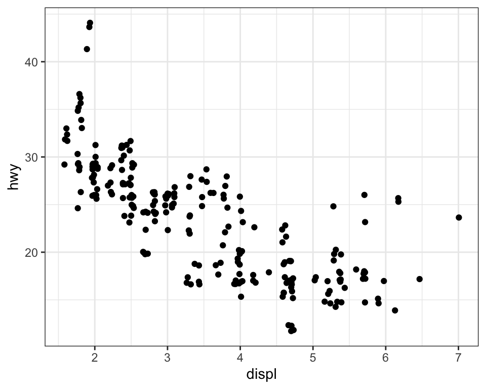 Jittered scatterplot of highway fuel efficiency versus engine size of cars.
The plot shows a negative association.