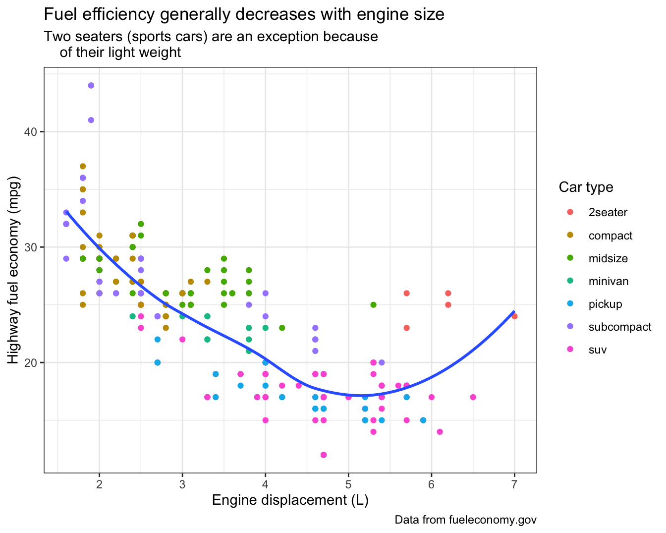 Scatterplot of highway fuel efficiency versus engine size of cars, where
points are colored according to the car class. A smooth curve following
the trajectory of the relationship between highway fuel efficiency versus
engine size of cars is overlaid.