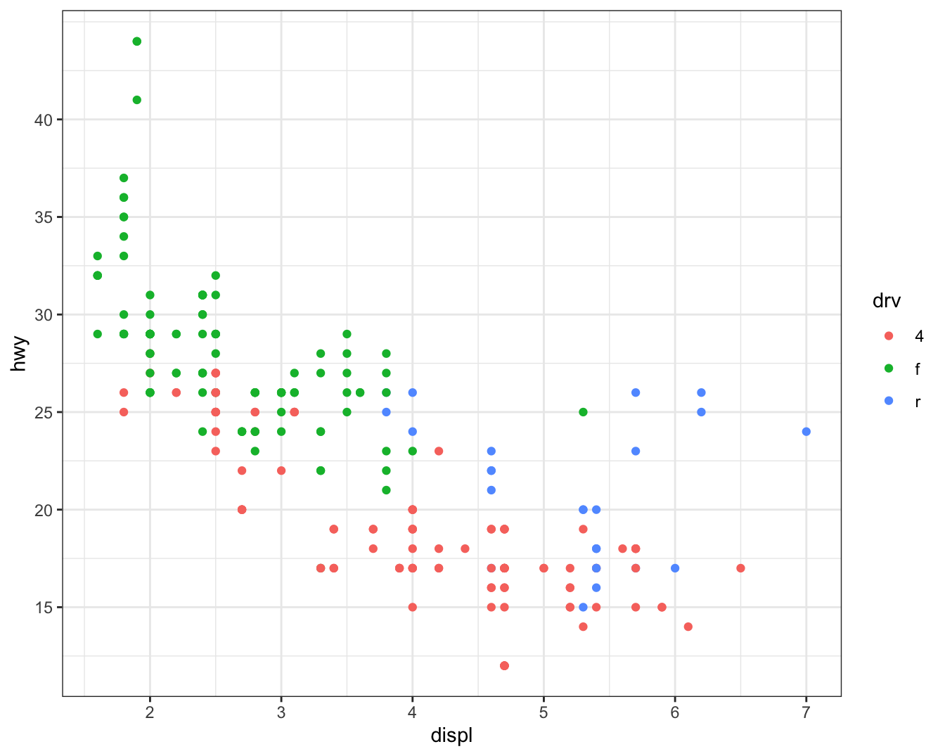 Scatterplot of highway fuel efficiency versus engine size of cars,
colored by drive. The y-axis has breaks starting at 15 and ending at 40,
increasing by 5.