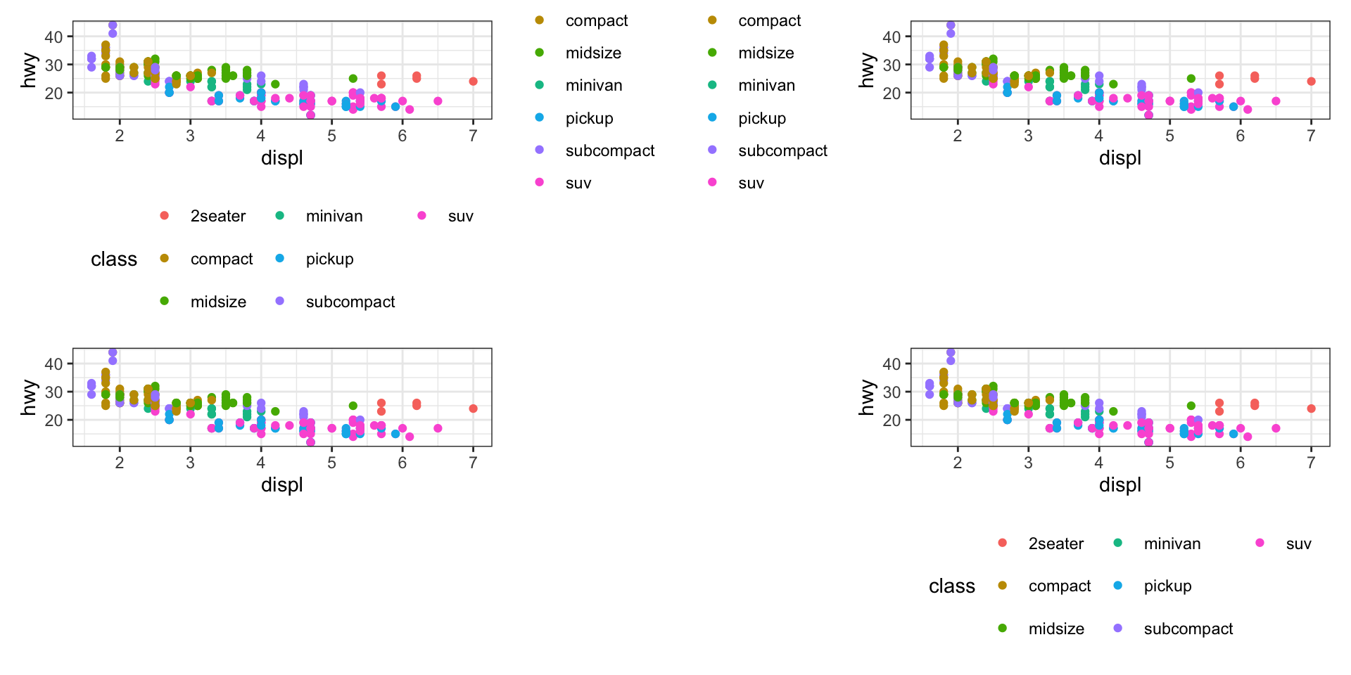 Four scatterplots of highway fuel efficiency versus engine size of cars
where points are colored based on class of car. Clockwise, the legend
is placed on the right, left, top, and bottom of the plot.