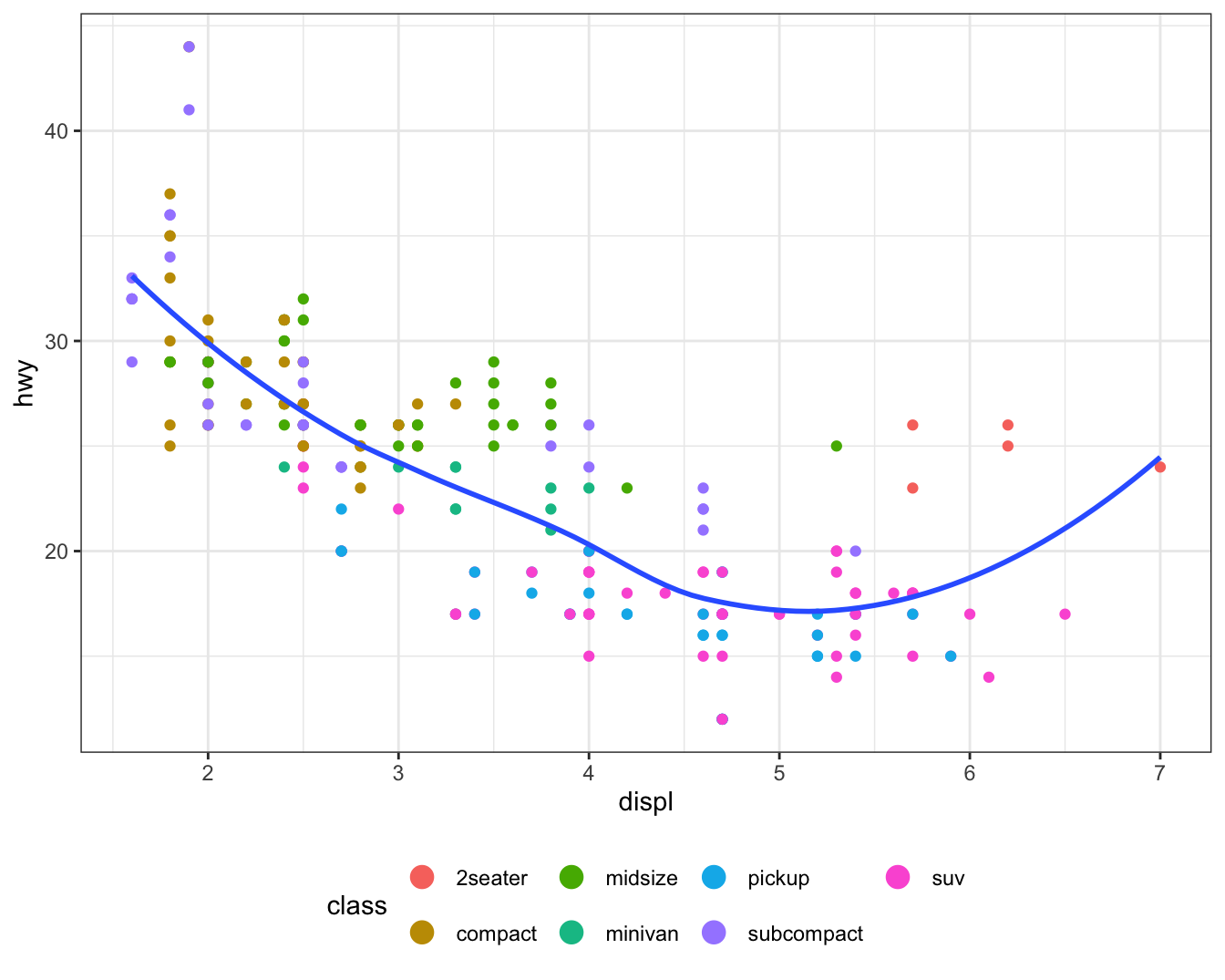 Scatterplot of highway fuel efficiency versus engine size of cars
where points are colored based on class of car. Overlaid on the plot is a
smooth curve. The legend is in the bottom and classes are listed
horizontally in two rows. The points in the legend are larger than the points
in the plot.