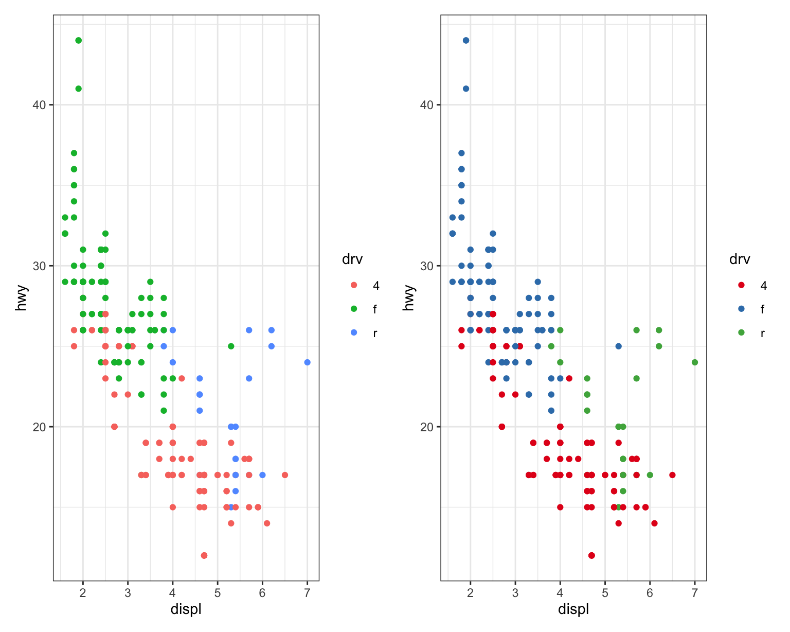 Two scatterplots of highway mileage versus engine size where points are
colored by drive type. The first plot uses the default
`ggplot2` color palette and the plot on the right uses a different color
palette.