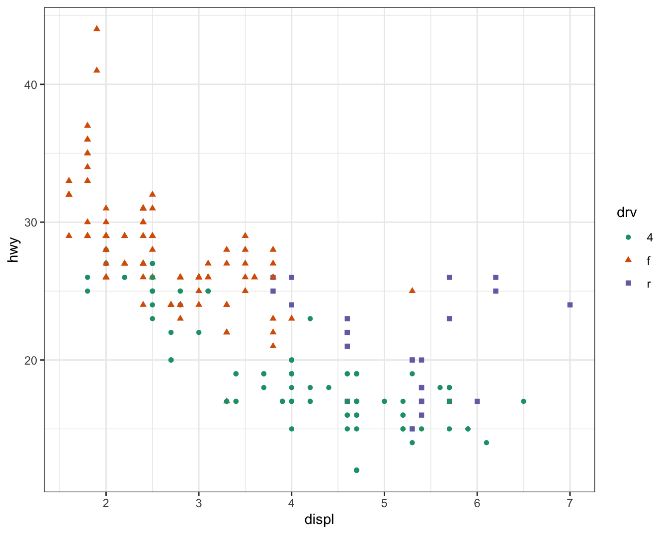 Two scatterplots of highway mileage versus engine size where both color
and shape of points are based on drive type. The color palette is not
the default `ggplot2` palette.