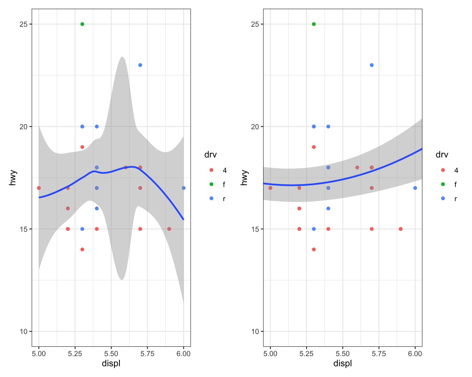 On the left, scatterplot of highway mileage vs. displacement, with
displacement ranging from 5 to 6 and highway mileage ranging from
10 to 25. The smooth curve overlaid shows a trend that's slightly
increasing first and then decreasing. On the right, the same variables
are plotted with the same limits, however the smooth curve overlaid
shows a relatively flat trend with a slight increase at the end.