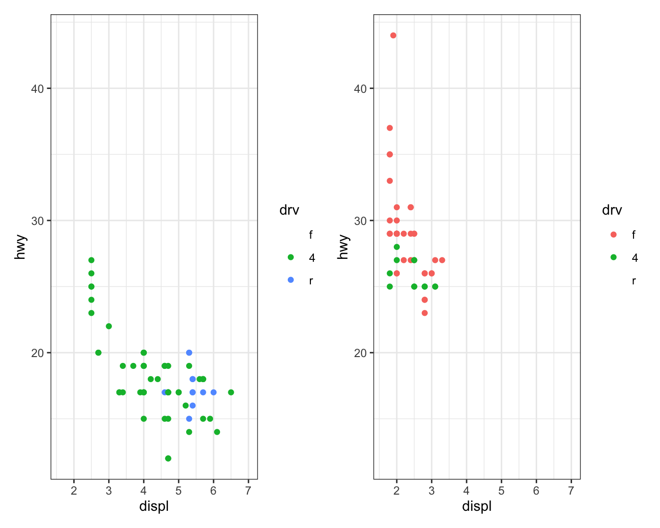 On the left, a scatterplot of highway mileage vs. displacement of SUVs.
On the right, a scatterplot of the same variables for compact cars.
Points are colored by drive type for both plots. Both plots are plotted
on the same scale for highway mileage, displacement, and drive type,
resulting in the legend showing all three types (front, rear, and 4-wheel
drive) for both plots even though there are no front-wheel drive SUVs and
no rear-wheel drive compact cars. Since the x and y scales are the same,
and go well beyond minimum or maximum highway mileage and displacement,
the points do not take up the entire plotting area.