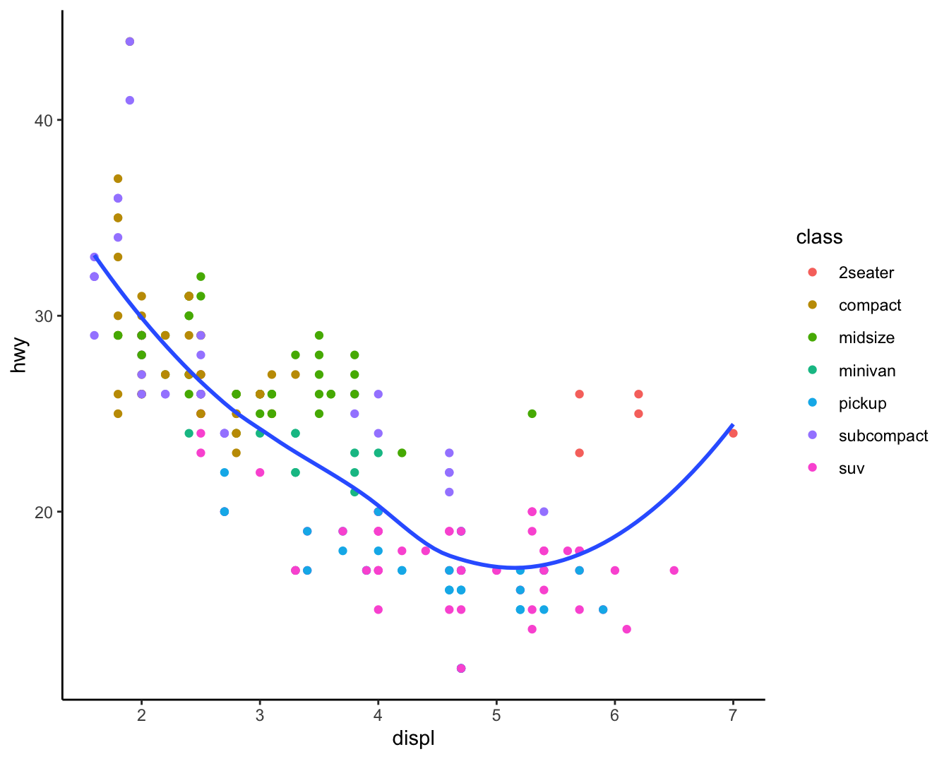 Scatterplot of highway mileage vs. displacement of cars, colored by class
of car. The plot background is white, with gray grid lines.