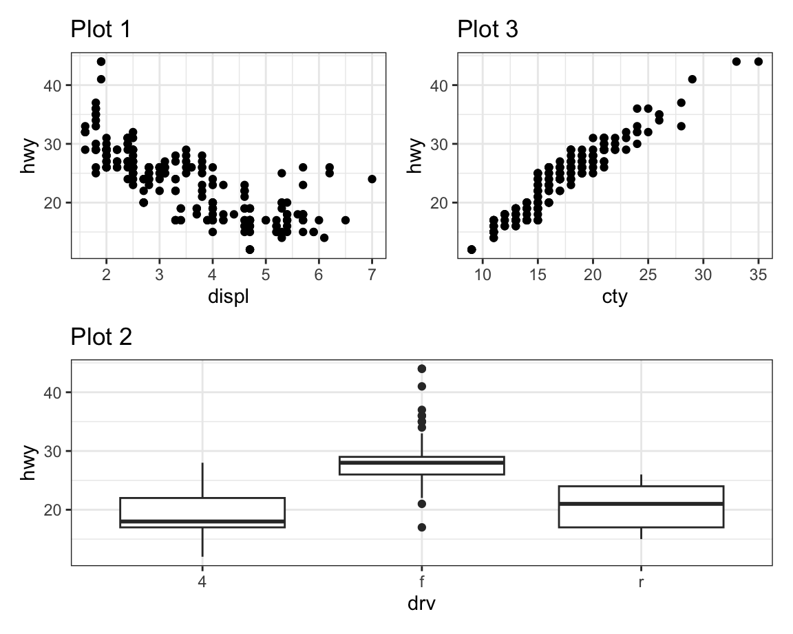 Three plots laid out such that first and third plot are next to each other
and the second plot stretched beneath them. The first plot is a
scatterplot of highway mileage versus engine size, third plot is a
scatterplot of highway mileage versus city mileage, and the third plot is
side-by-side boxplots of highway mileage versus drive train) placed next
to each other.