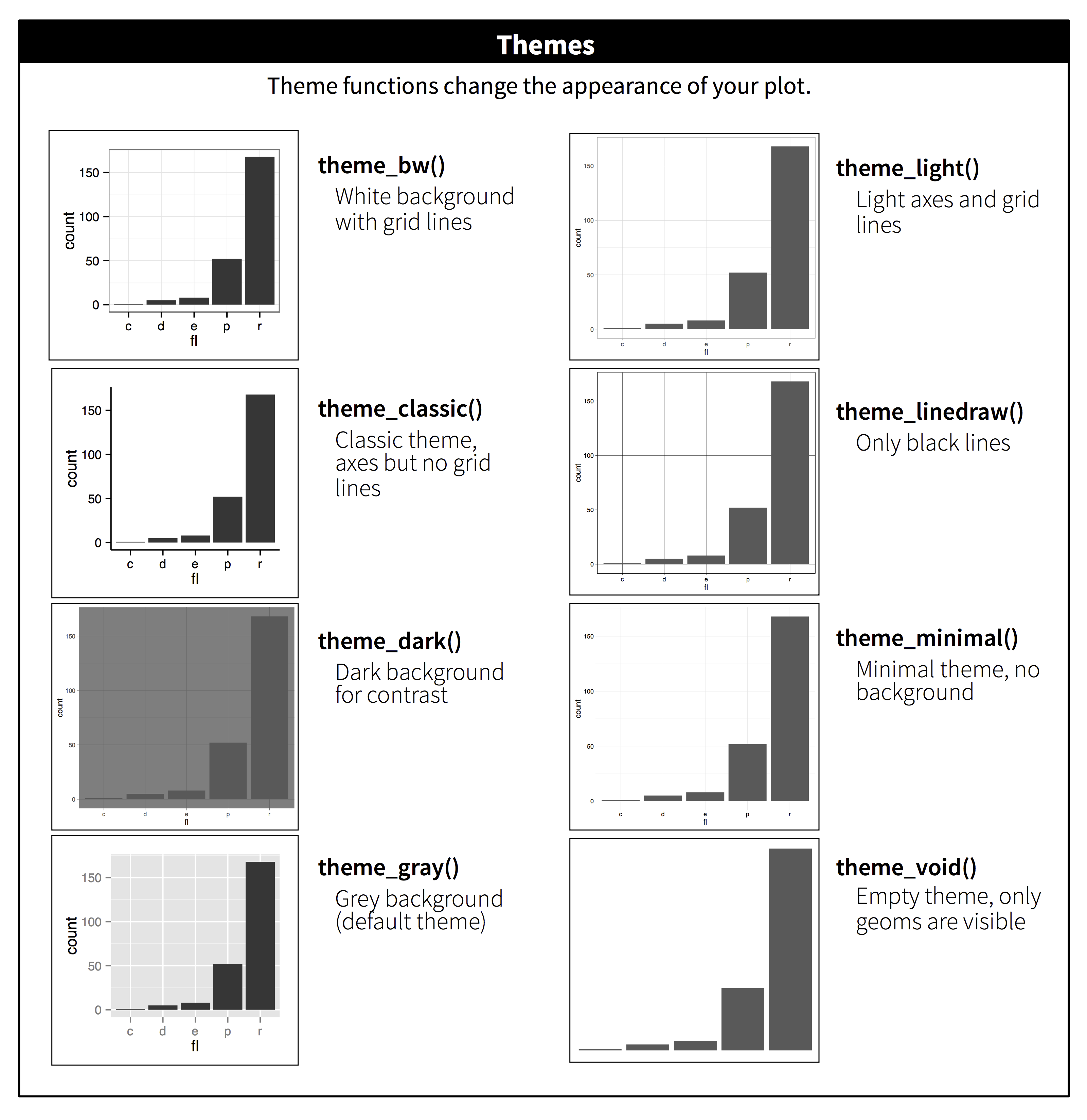 Eight barplots created with `ggplot2`, each
with one of the eight built-in themes:
theme_bw() - White background with grid lines,
theme_light() - Light axes and grid lines,
theme_classic() - Classic theme, axes but no grid
lines, theme_linedraw() - Only black lines,
theme_dark() - Dark background for contrast,
theme_minimal() - Minimal theme, no background,
theme_gray() - Gray background (default theme),
theme_void() - Empty theme, only geoms are visible.