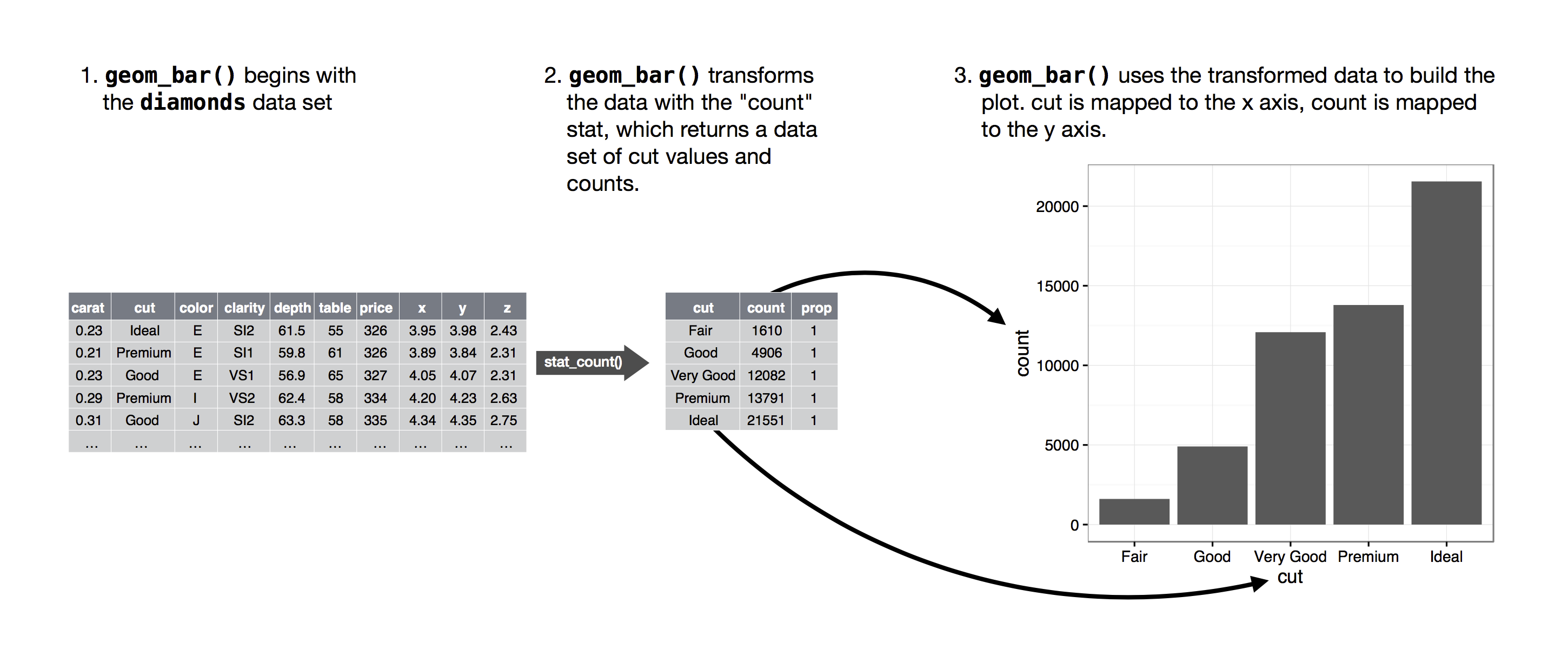 A figure demonstrating three steps of creating a bar chart.
Step 1. geom_bar() begins with the diamonds data set.
Step 2. geom_bar()
transforms the data with the count stat, which returns a data set of
cut values and counts.
Step 3. geom_bar() uses the transformed data to
build the plot. cut is mapped to the x-axis, count is mapped to the y-axis.