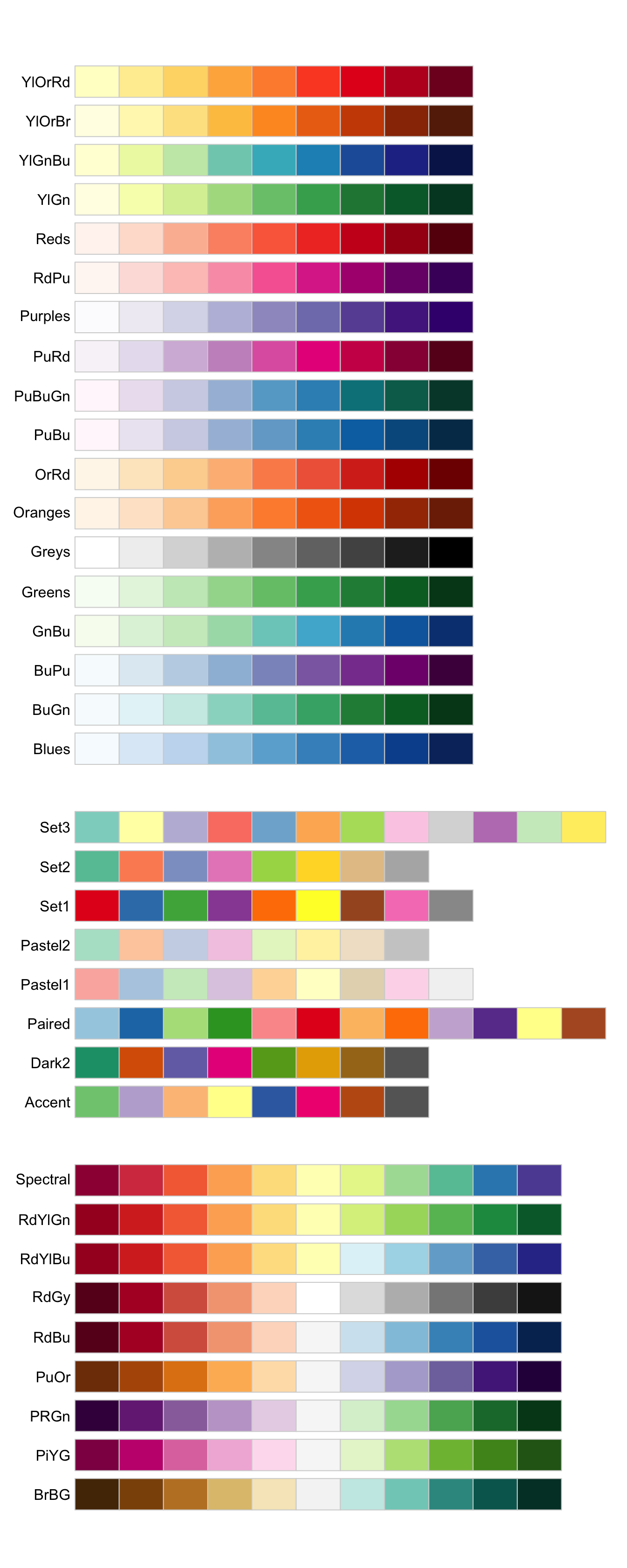 All colorBrewer scales. One group goes from light to dark colors.
Another group is a set of non ordinal colors. And the last group has
diverging scales (from dark to light to dark again). Within each set
there are a number of palettes.