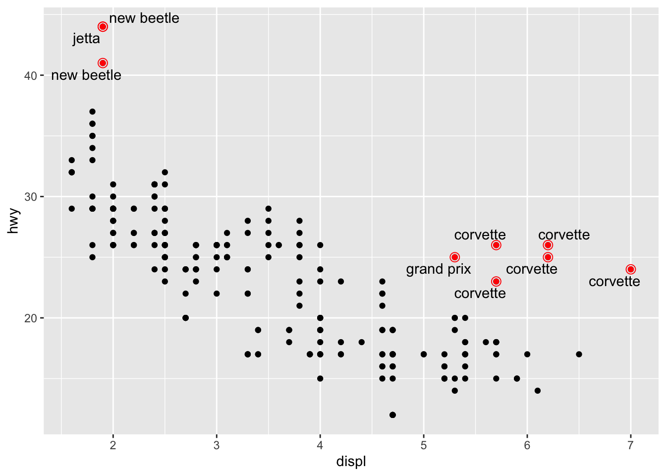 Scatterplot of highway fuel efficiency versus engine size of cars. Points
where highway mileage is above 40 as well as above 20 with engine size
above 5 are red, with a hollow red circle, and labelled with model name
of the car.