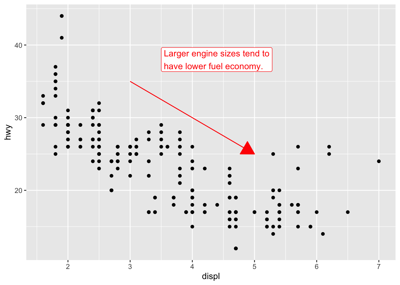 Scatterplot of highway fuel efficiency versus engine size of cars. A red
arrow pointing down follows the trend of the points and the annotation
placed next to the arrow reads "Larger engine sizes tend to have lower
fuel economy". The arrow and the annotation text is red.