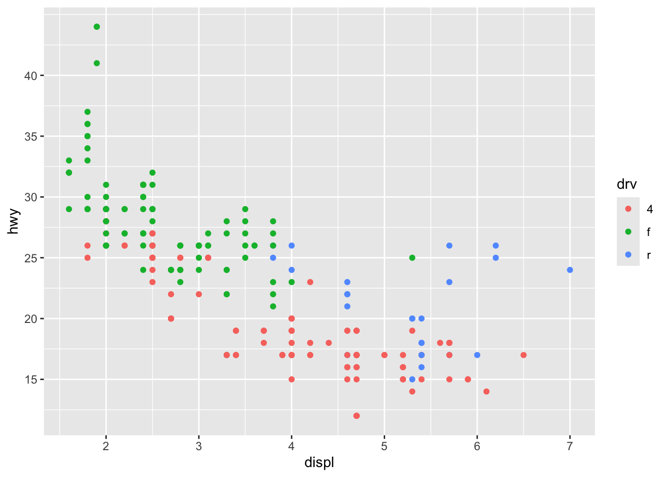 Scatterplot of highway fuel efficiency versus engine size of cars,
colored by drive. The y-axis has breaks starting at 15 and ending at 40,
increasing by 5.