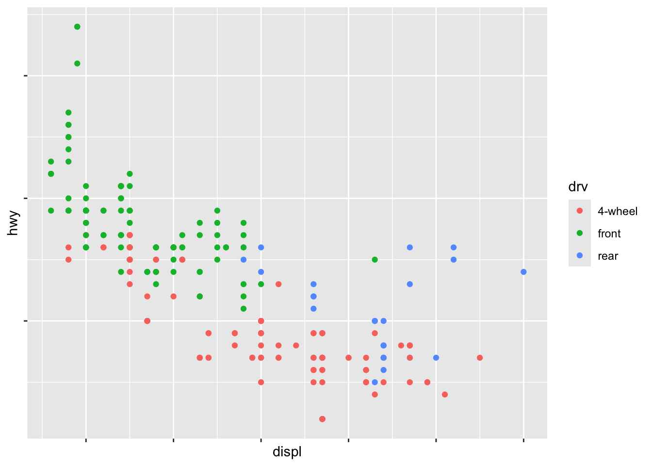 Scatterplot of highway fuel efficiency versus engine size of cars, colored
by drive. The x and y-axes do not have any labels at the axis ticks.
The legend has custom labels: 4-wheel, front, rear.