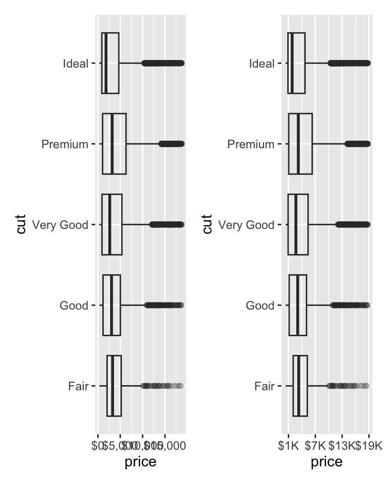 Two side-by-side box plots of price versus cut of diamonds. The outliers
are transparent. On both plots the x-axis labels are formatted as dollars.
The x-axis labels on the plot start at $0 and go to $15,000, increasing
by $5,000. The x-axis labels on the right plot start at $1K and go to
$19K, increasing by $6K.