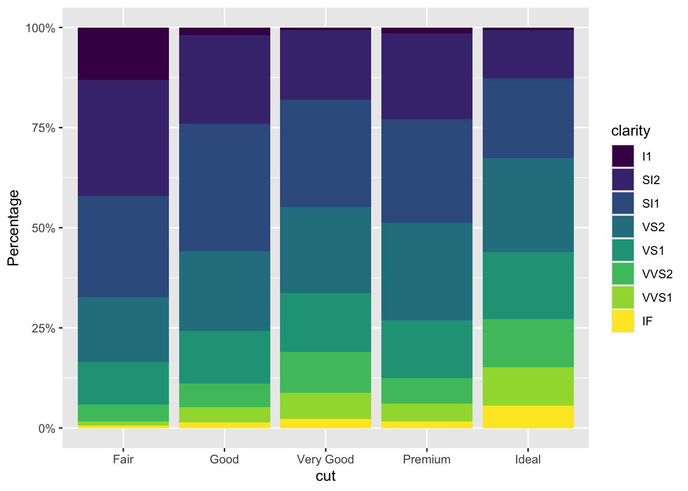 Segmented bar plots of cut, filled with levels of clarity. The y-axis
labels start at 0% and go to 100%, increasing by 25%. The y-axis label
name is "Percentage".