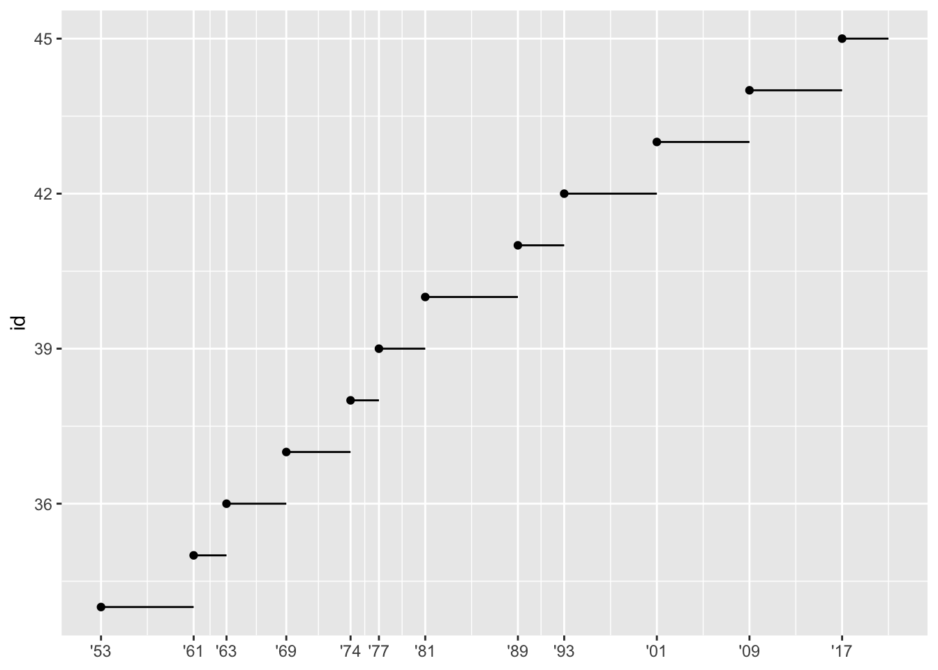 Line plot of id number of presidents versus the year they started their
presidency. Start year is marked with a point and a segment that starts
there and ends at the end of the presidency. The x-axis labels are
formatted as two digit years starting with an apostrophe, e.g., '53.