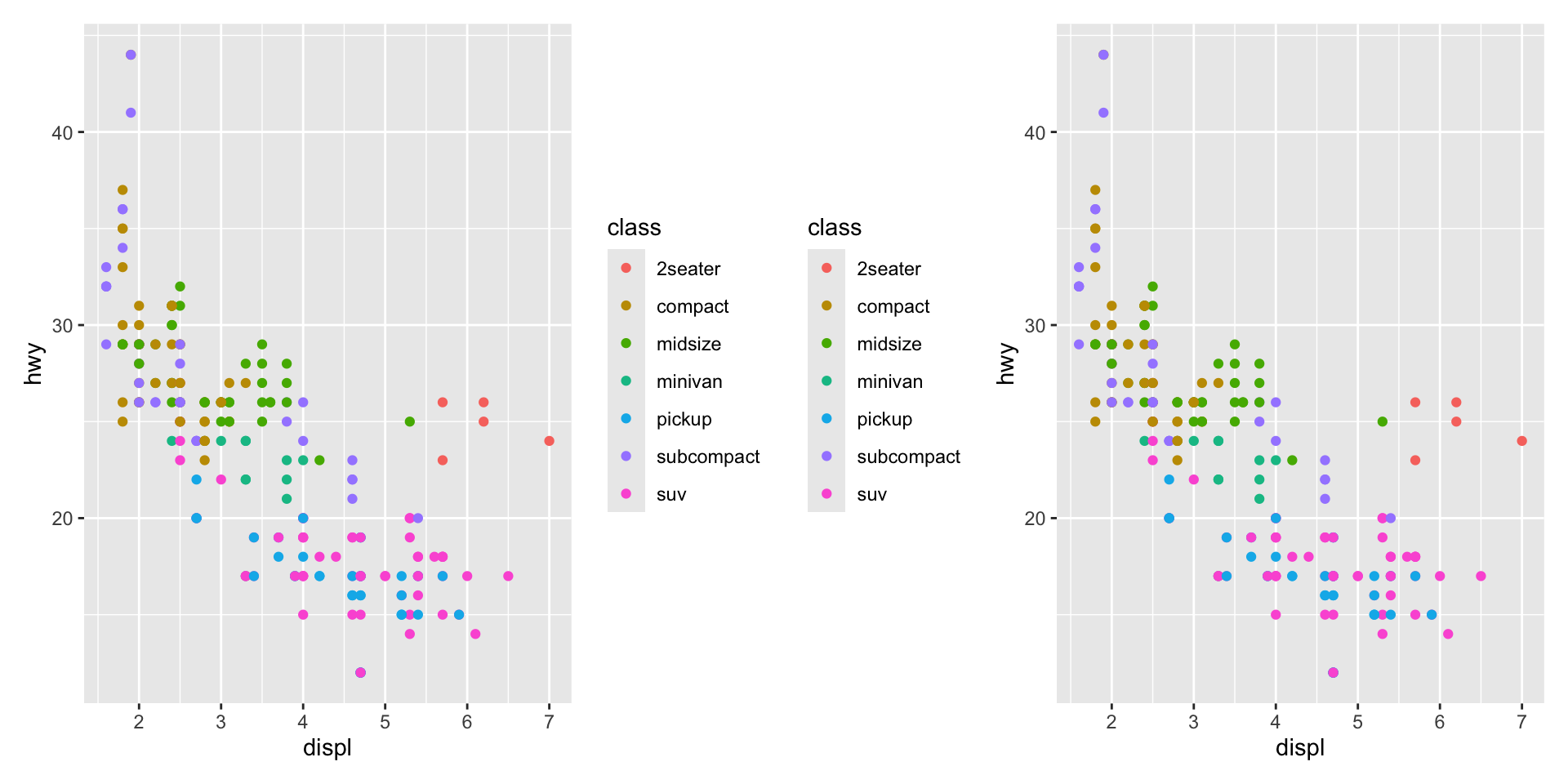 Four scatterplots of highway fuel efficiency versus engine size of cars
where points are colored based on class of car. Clockwise, the legend
is placed on the right, left, top, and bottom of the plot.