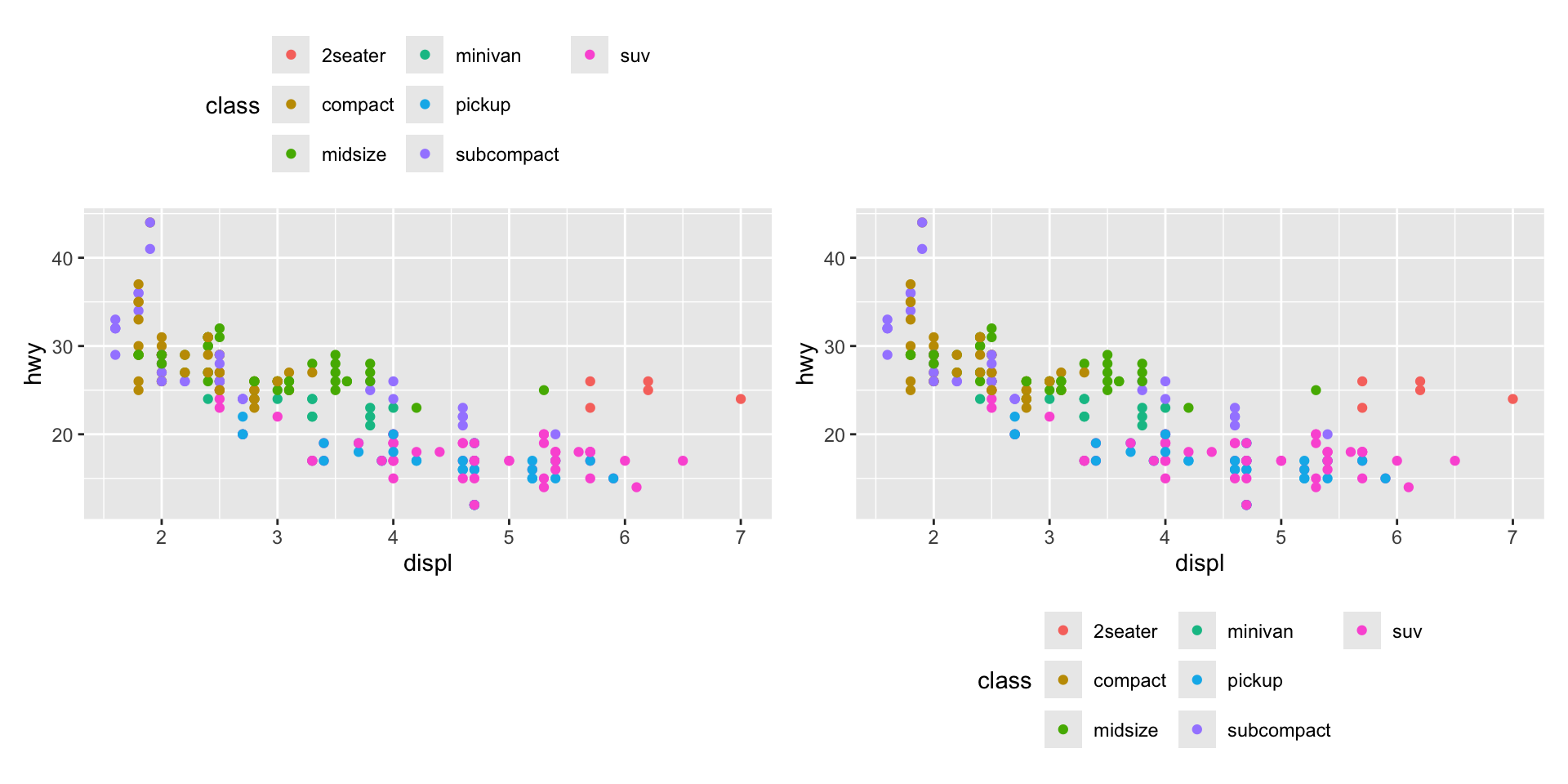 Four scatterplots of highway fuel efficiency versus engine size of cars
where points are colored based on class of car. Clockwise, the legend
is placed on the right, left, top, and bottom of the plot.