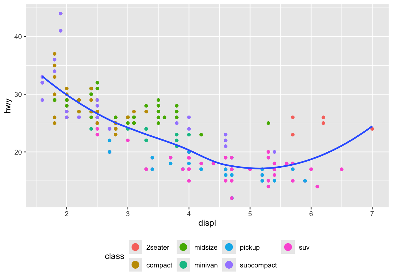 Scatterplot of highway fuel efficiency versus engine size of cars
where points are colored based on class of car. Overlaid on the plot is a
smooth curve. The legend is in the bottom and classes are listed
horizontally in two rows. The points in the legend are larger than the points
in the plot.