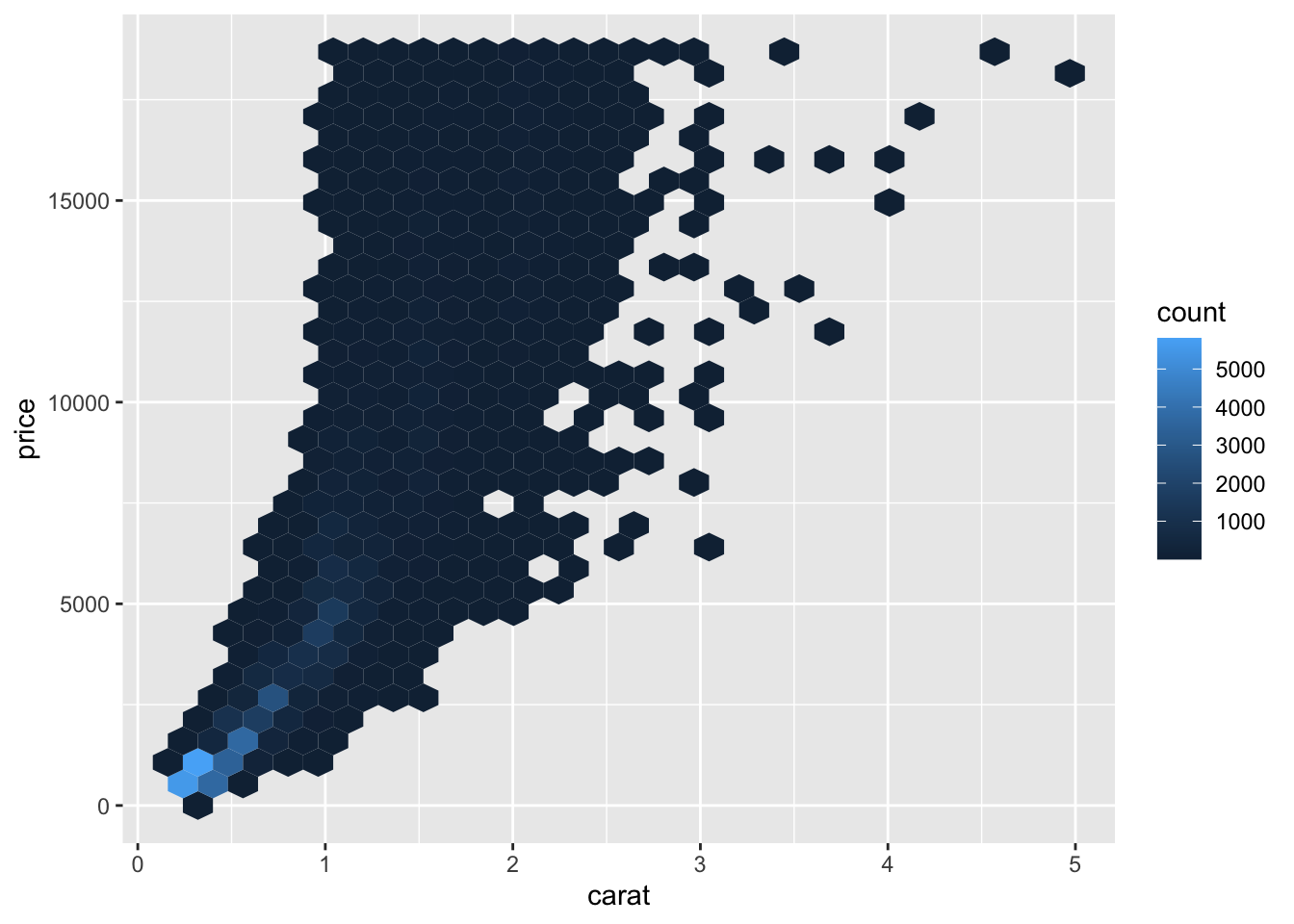 Two plots of price versus carat of diamonds. Data binned and the color of
the rectangles representing each bin based on the number of points that
fall into that bin. In the second plot, price and carat values
are logged and the axis labels shows the logged values.