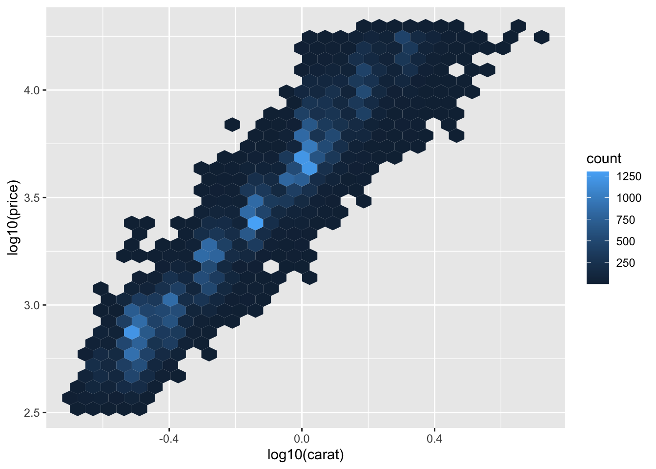 Two plots of price versus carat of diamonds. Data binned and the color of
the rectangles representing each bin based on the number of points that
fall into that bin. In the second plot, price and carat values
are logged and the axis labels shows the logged values.