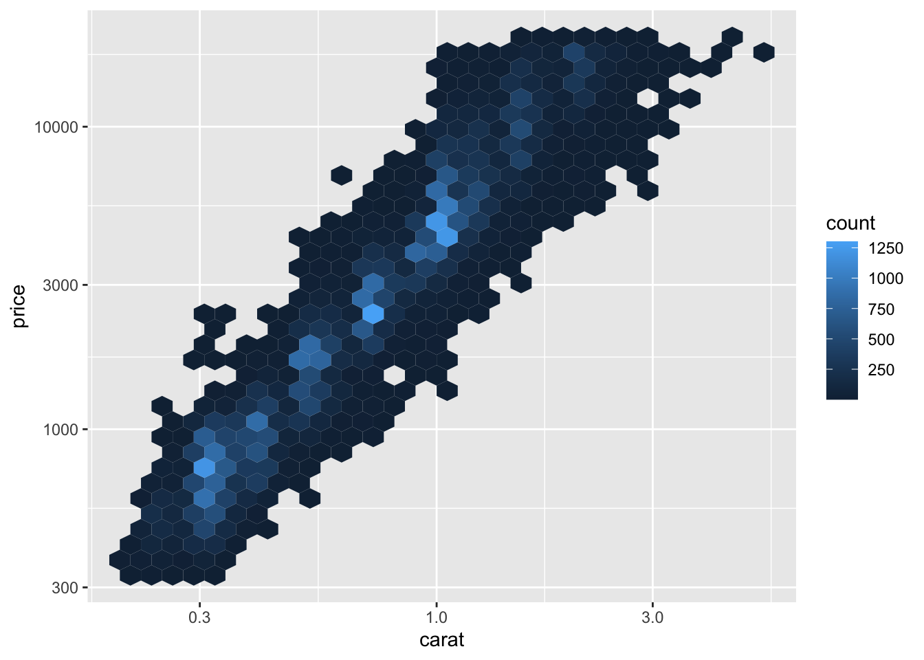 Plot of price versus carat of diamonds. Data binned and the color of
the rectangles representing each bin based on the number of points that
fall into that bin. The axis labels are on the original data scale.