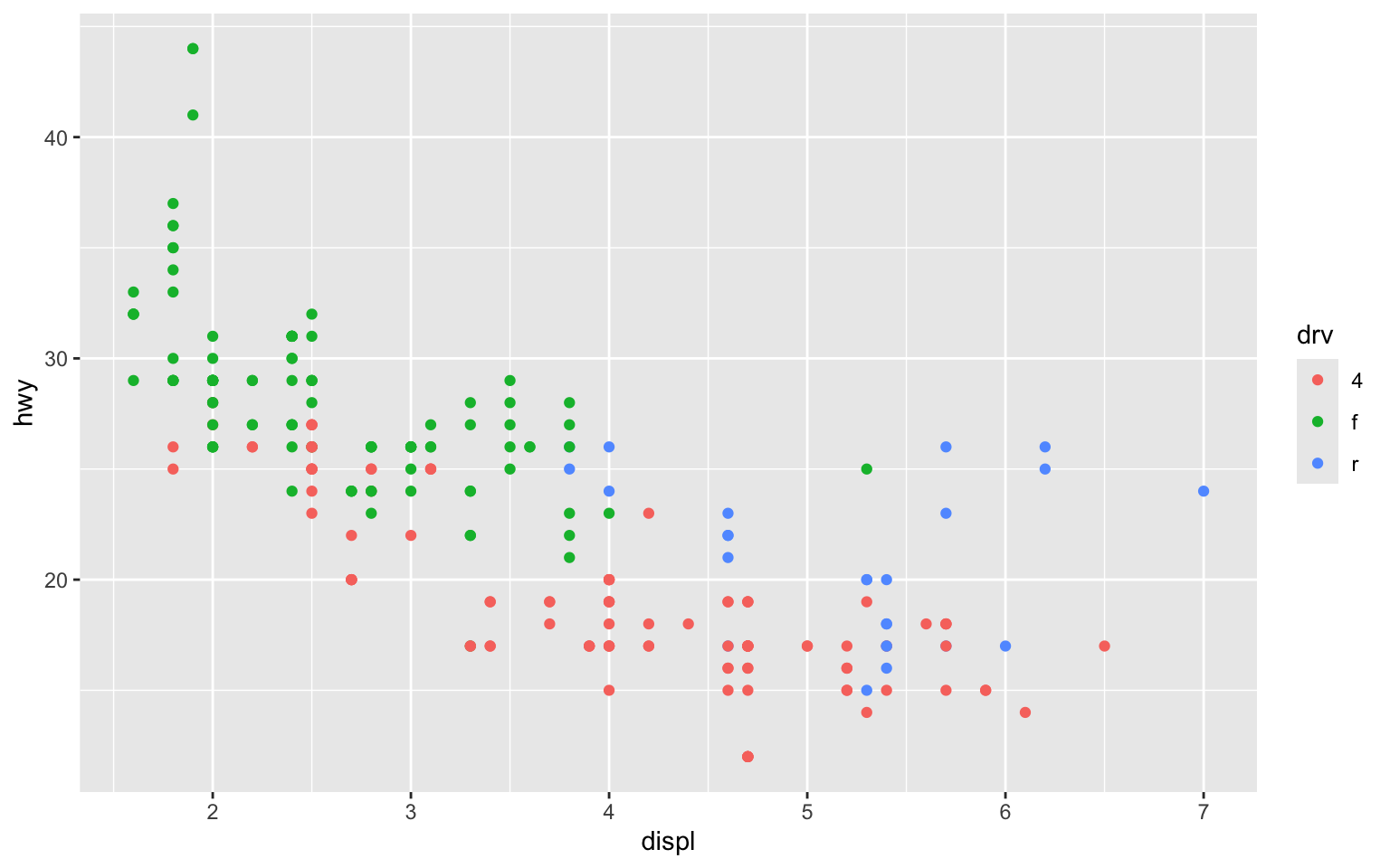 Two scatterplots of highway mileage versus engine size where points are
colored by drive type. The first plot uses the default
ggplot2 color palette and the plot on the right uses a different color
palette.