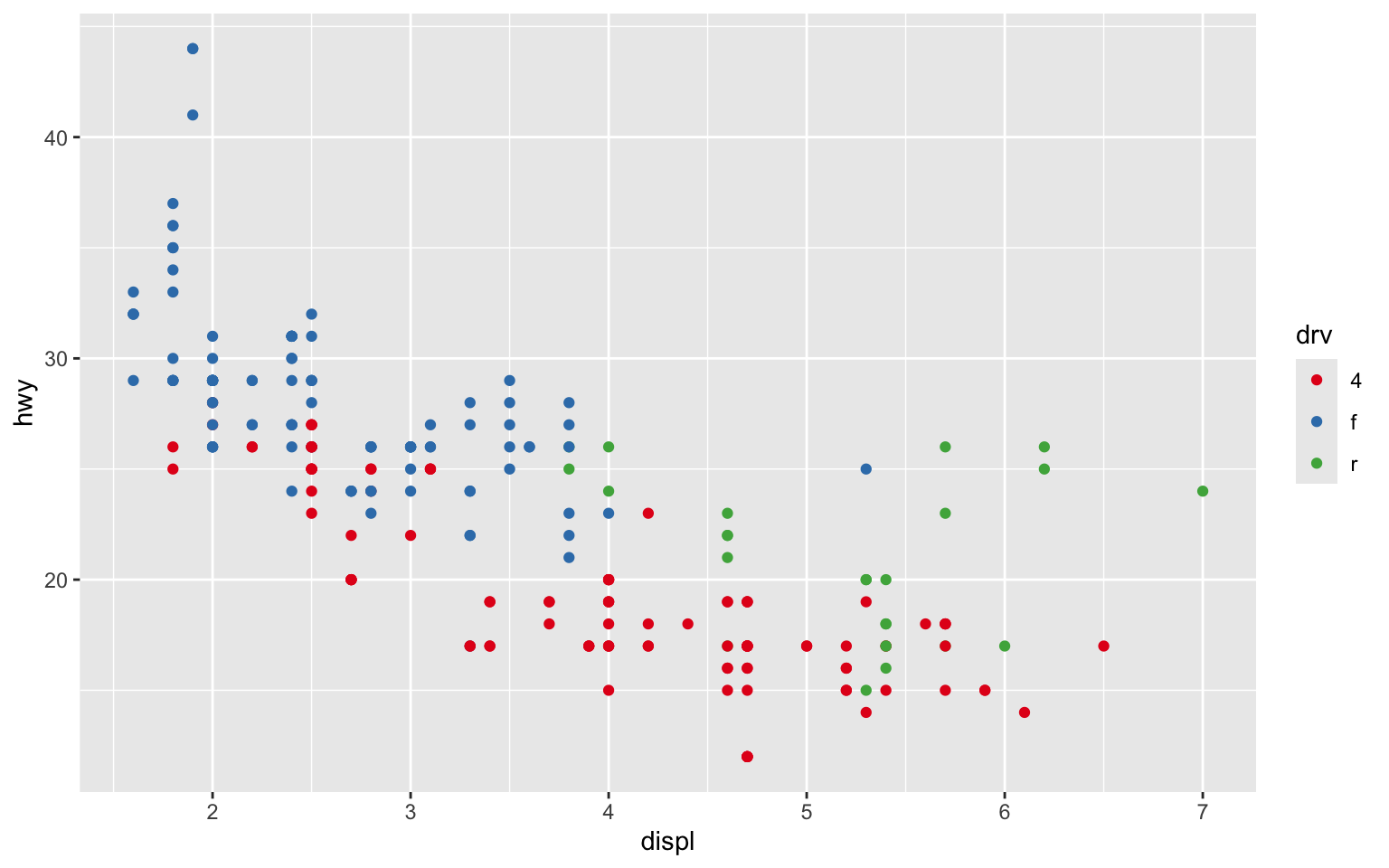 Two scatterplots of highway mileage versus engine size where points are
colored by drive type. The first plot uses the default
ggplot2 color palette and the plot on the right uses a different color
palette.