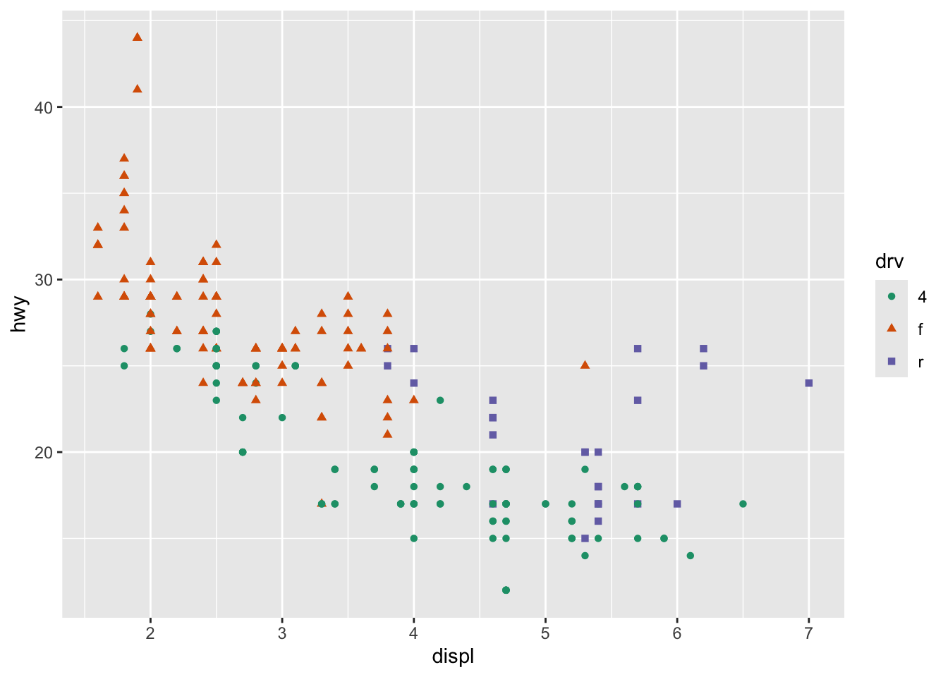 Two scatterplots of highway mileage versus engine size where both color
and shape of points are based on drive type. The color palette is not
the default ggplot2 palette.