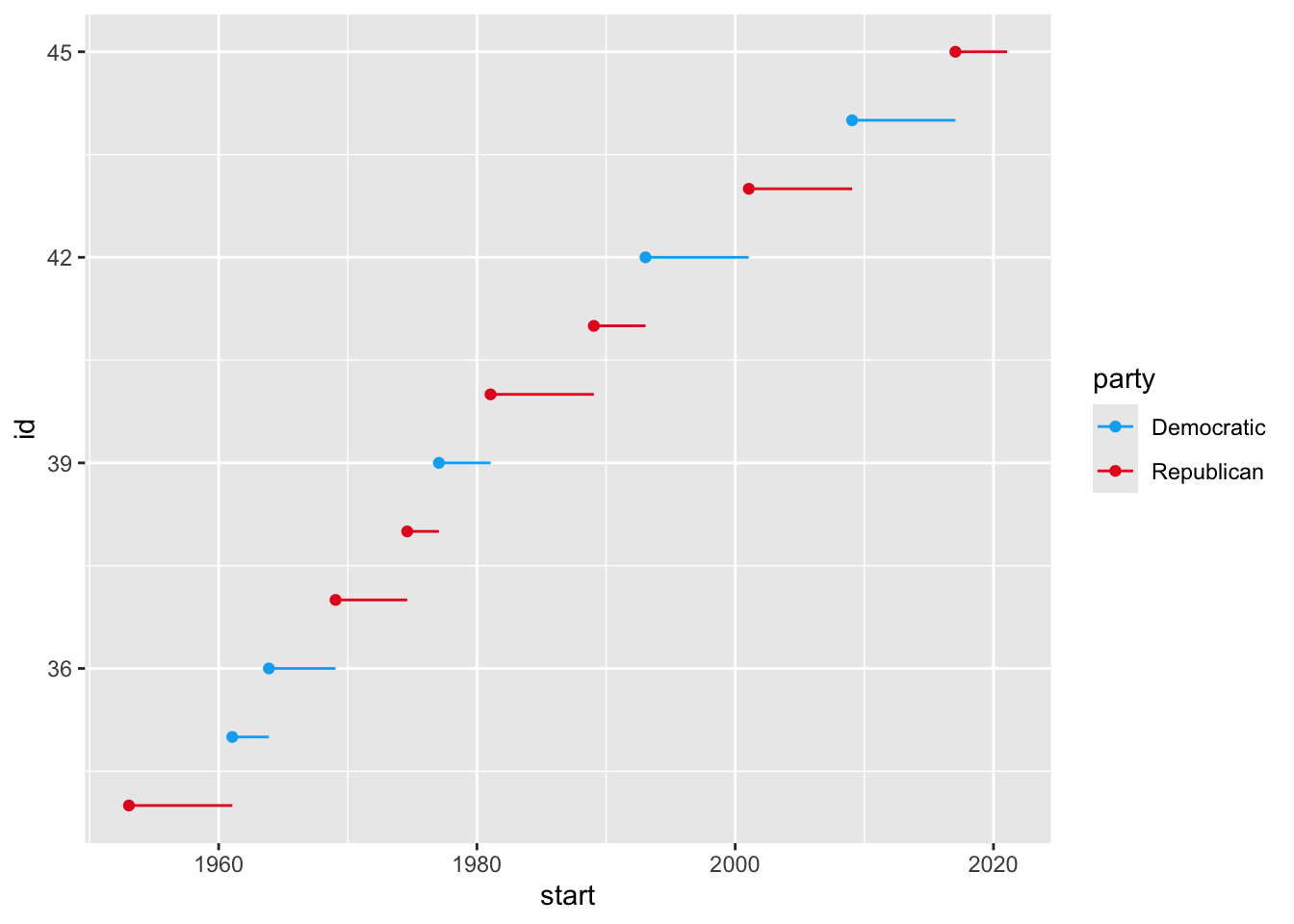 Line plot of id number of presidents versus the year they started their
presidency. Start year is marked with a point and a segment that starts
there and ends at the end of the presidency. Democratic presidents are
represented in blue and Republicans in red.