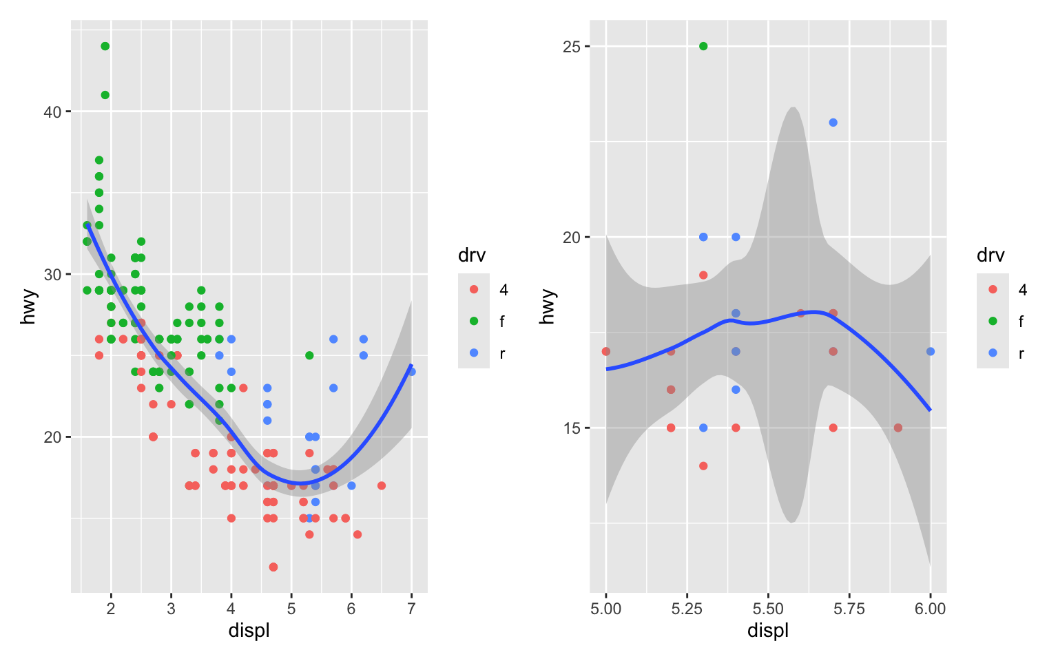 On the left, scatterplot of highway mileage vs. displacement, with
displacement. The smooth curve overlaid shows a decreasing, and then
increasing trend, like a hockey stick. On the right, same variables
are plotted with displacement ranging only from 5 to 6 and highway
mileage ranging only from 10 to 25. The smooth curve overlaid shows a
trend that's slightly increasing first and then decreasing.