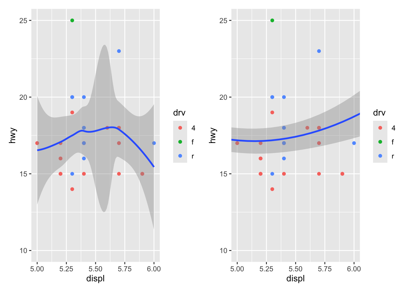 On the left, scatterplot of highway mileage vs. displacement, with
displacement ranging from 5 to 6 and highway mileage ranging from
10 to 25. The smooth curve overlaid shows a trend that's slightly
increasing first and then decreasing. On the right, same variables
are plotted with the same limits, however the smooth curve overlaid
shows a relatively flat trend with a slight increase at the end.