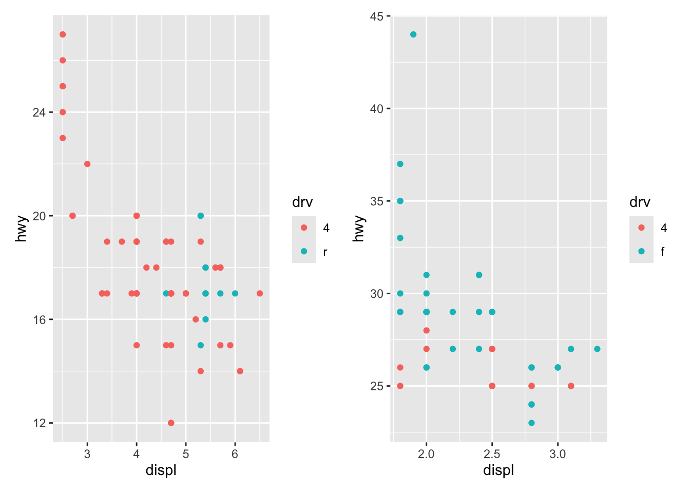 On the left, a scatterplot of highway mileage vs. displacement of SUVs.
On the right, a scatterplot of the same variables for compact cars.
Points are colored by drive type for both plots. Among SUVs more of
the cars are 4-wheel drive and the others are rear-wheel drive, while
among compact cars more of the cars are front-wheel drive and the others
are 4-wheel drive. SUV plot shows a clear negative relationship
between higway mileage and displacement while in the compact cars plot
the relationship is much flatter.