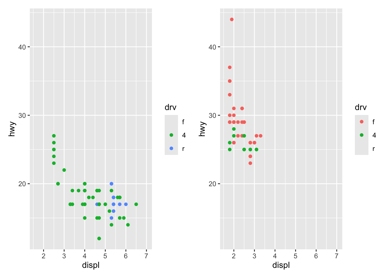 On the left, a scatterplot of highway mileage vs. displacement of SUVs.
On the right, a scatterplot of the same variables for compact cars.
Points are colored by drive type for both plots. Both plots are plotted
on the same scale for highway mileage, displacement, and drive type,
resulting in the legend showing all three types (front, rear, and 4-wheel
drive) for both plots even though there are no front-wheel drive SUVs and
no rear-wheel drive compact cars. Since the x and y scales are the same,
and go well beyond minimum or maximum highway mileage and displacement,
the points do not take up the entire plotting area.