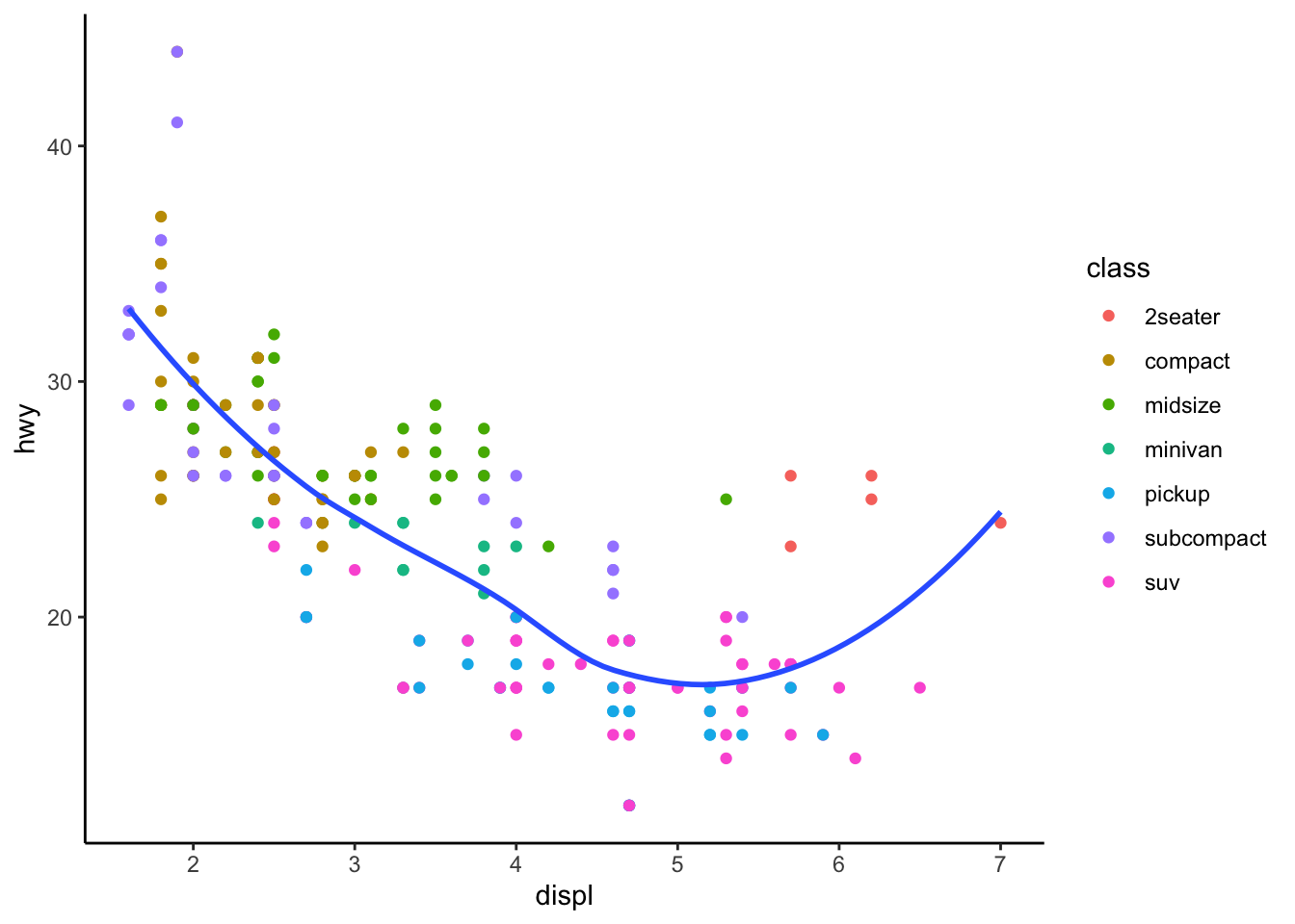 Scatterplot of highway mileage vs. displacement of cars, colored by class
of car. The plot background is white, with gray grid lines.