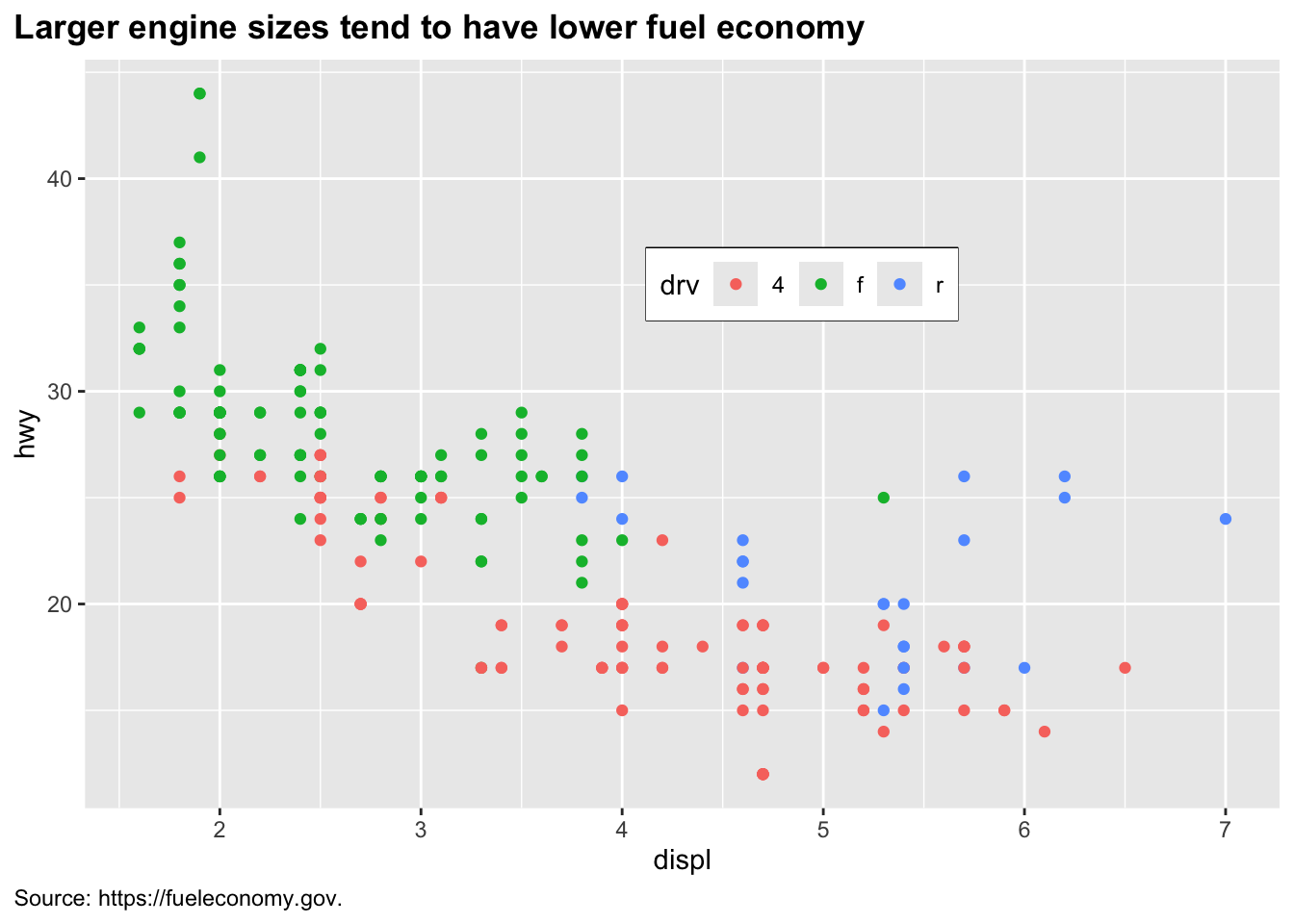 Scatterplot of highway fuel efficiency versus engine size of cars, colored
by drive. The plot is titled 'Larger engine sizes tend to have lower fuel
economy' with the caption pointing to the source of the data, fueleconomy.gov.
The caption and title are left justified, the legend is inside of the plot
with a black border.