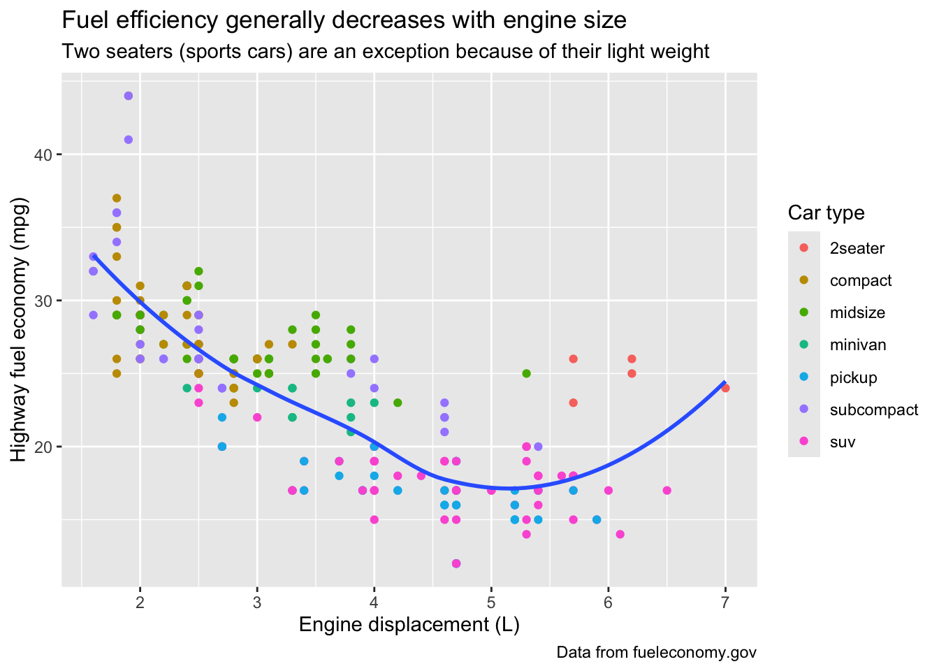 Scatterplot of highway fuel efficiency versus engine size of cars, where
points are colored according to the car class. A smooth curve following
the trajectory of the relationship between highway fuel efficiency versus
engine size of cars is overlaid. The x-axis is labelled "Engine
displacement (L)" and the y-axis is labelled "Highway fuel economy (mpg)".
The legend is labelled "Car type". The plot is titled "Fuel efficiency
generally decreases with engine size". The subtitle is "Two seaters
(sports cars) are an exception because of their light weight" and the
caption is "Data from fueleconomy.gov".