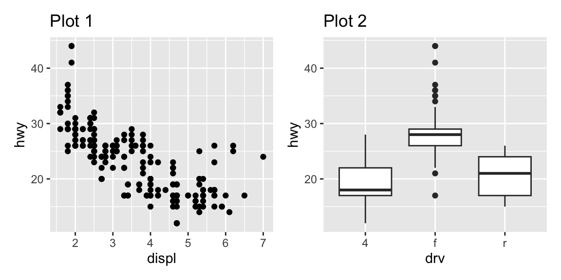 Two plots (a scatterplot of highway mileage versus engine size and a
side-by-side boxplots of highway mileage versus drive train) placed next
to each other.