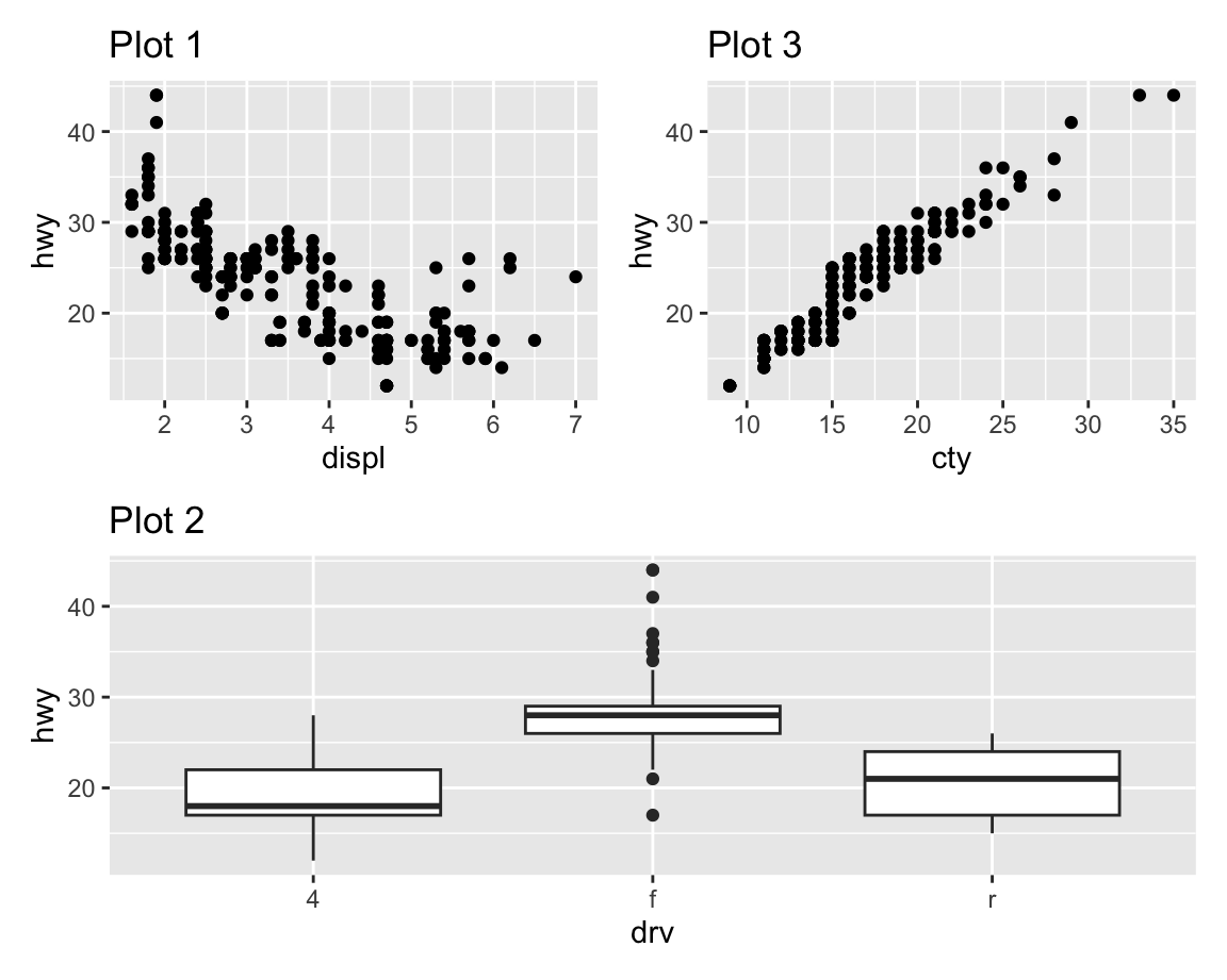 Three plots laid out such that first and third plot are next to each other
and the second plot stretched beneath them. The first plot is a
scatterplot of highway mileage versus engine size, third plot is a
scatterplot of highway mileage versus city mileage, and the third plot is
side-by-side boxplots of highway mileage versus drive train) placed next
to each other.