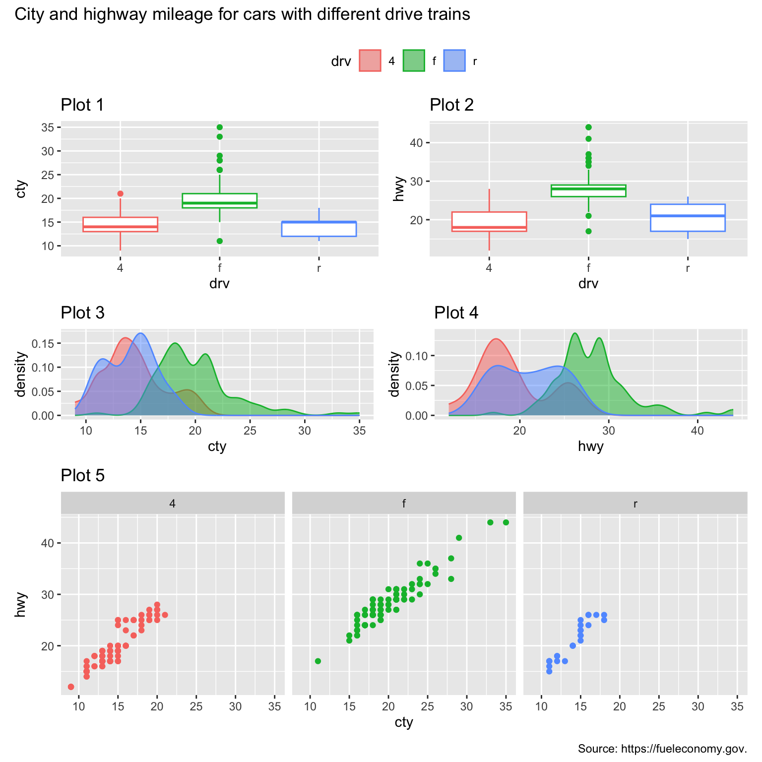 Five plots laid out such that first two plots are next to each other. Plots
three and four are underneath them. And the fifth plot stretches under them.
The patchworked plot is titled "City and highway mileage for cars with
different drive trains" and captioned "Source: https://fueleconomy.gov".
The first two plots are side-by-side box plots. Plots 3 and 4 are density
plots. And the fifth plot is a faceted scatterplot. Each of these plots show
geoms colored by drive train, but the patchworked plot has only one legend
that applies to all of them, above the plots and beneath the title.