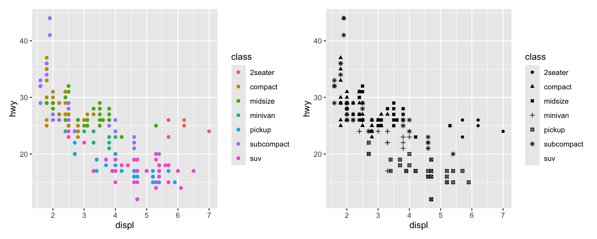 Two scatterplots next to each other, both visualizing highway fuel #|   efficiency versus engine size of cars and showing a negative
association. In the plot on the left class is mapped to the color
aesthetic, resulting in different colors for each class.
In the plot on the right class is mapped the shape aesthetic,
resulting in different plotting character shapes for each class,
except for suv. Each plot comes with a legend that shows the
mapping between color or shape and levels of the class variable.