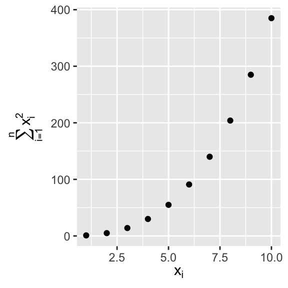 Scatterplot with math text on the x and y axis labels. X-axis label
says x_i, y-axis label says sum of x_i  squared, for i from 1 to n.