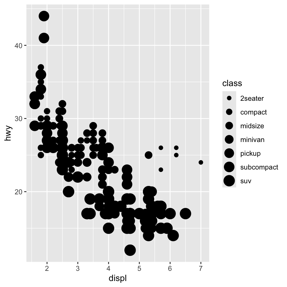 Two scatterplots next to each other, both visualizing highway fuel
efficiency versus engine size of cars and showing a negative
association. In the first plot class is mapped to the size
aesthetic, resulting in different sizes for each class.
In the second plot class is mapped the alpha aesthetic,
resulting in different alpha (transparency) levels for each class.
Each plot comes with a legend that shows the mapping between size
or alpha level and levels of the class variable.