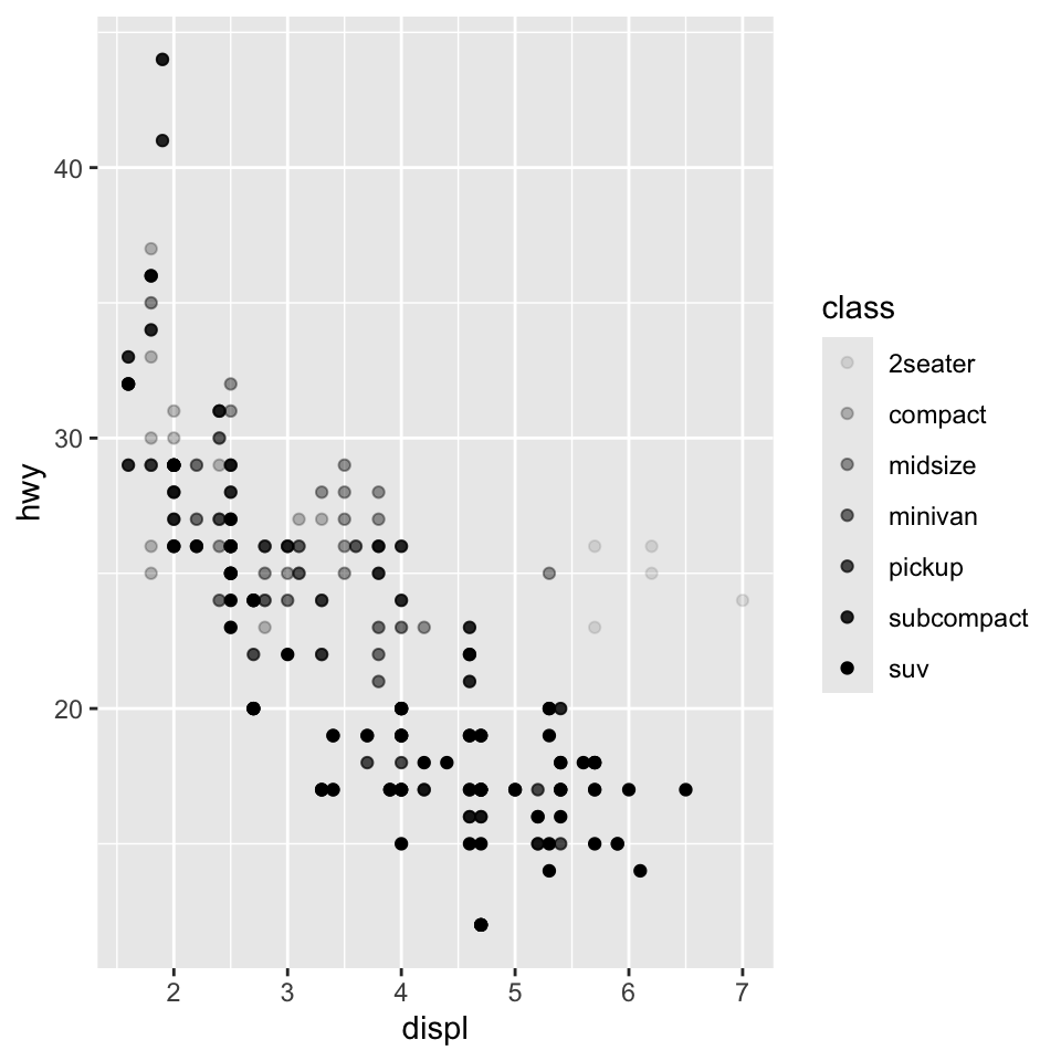 Two scatterplots next to each other, both visualizing highway fuel
efficiency versus engine size of cars and showing a negative
association. In the first plot class is mapped to the size
aesthetic, resulting in different sizes for each class.
In the second plot class is mapped the alpha aesthetic,
resulting in different alpha (transparency) levels for each class.
Each plot comes with a legend that shows the mapping between size
or alpha level and levels of the class variable.