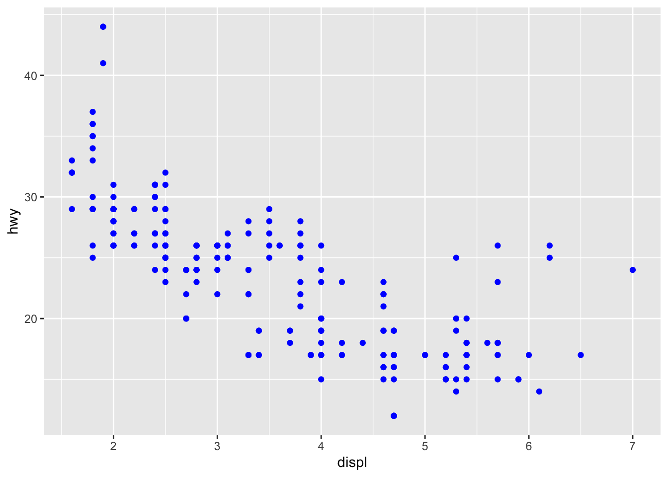 Scatterplot of highway fuel efficiency versus engine size of cars
that shows a negative association. All points are blue.